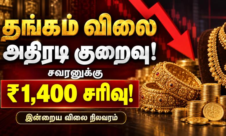 Gold rate today Gold rate today தங்கம் விலை அதிரடி குறைவு! சவரனுக்கு ₹1,400 சரிவு — இன்றைய விலை நிலவரம் Theechudar
